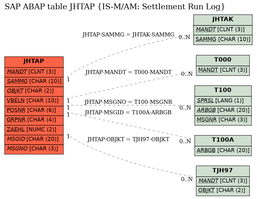 E-R Diagram for table JHTAP (IS-M/AM: Settlement Run Log)