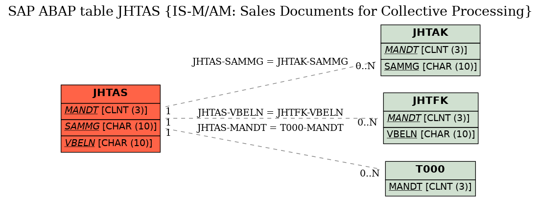 E-R Diagram for table JHTAS (IS-M/AM: Sales Documents for Collective Processing)