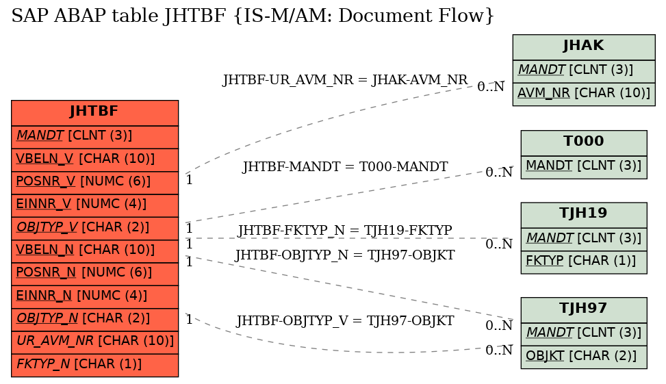 E-R Diagram for table JHTBF (IS-M/AM: Document Flow)