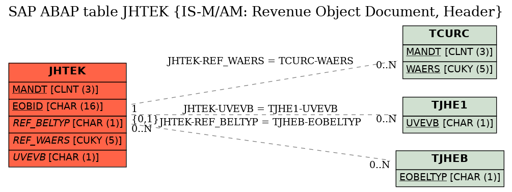 E-R Diagram for table JHTEK (IS-M/AM: Revenue Object Document, Header)