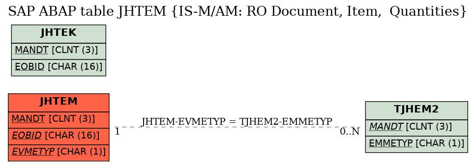 E-R Diagram for table JHTEM (IS-M/AM: RO Document, Item,  Quantities)