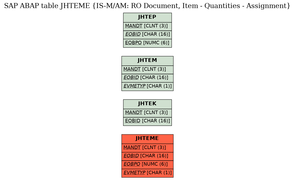 E-R Diagram for table JHTEME (IS-M/AM: RO Document, Item - Quantities - Assignment)