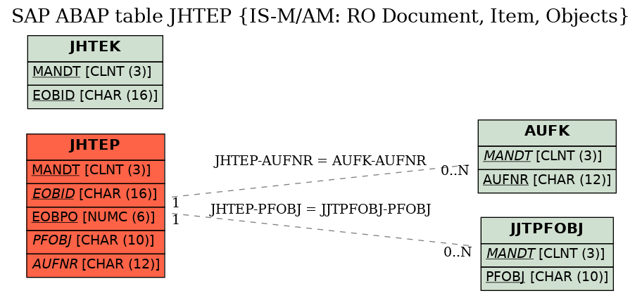 E-R Diagram for table JHTEP (IS-M/AM: RO Document, Item, Objects)