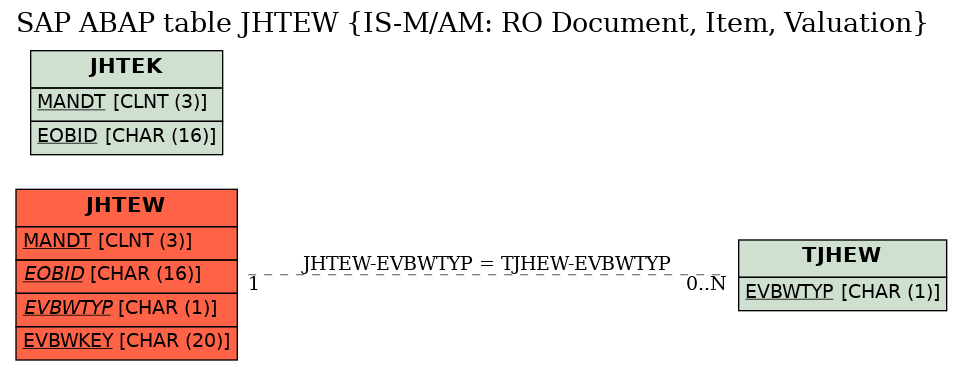 E-R Diagram for table JHTEW (IS-M/AM: RO Document, Item, Valuation)
