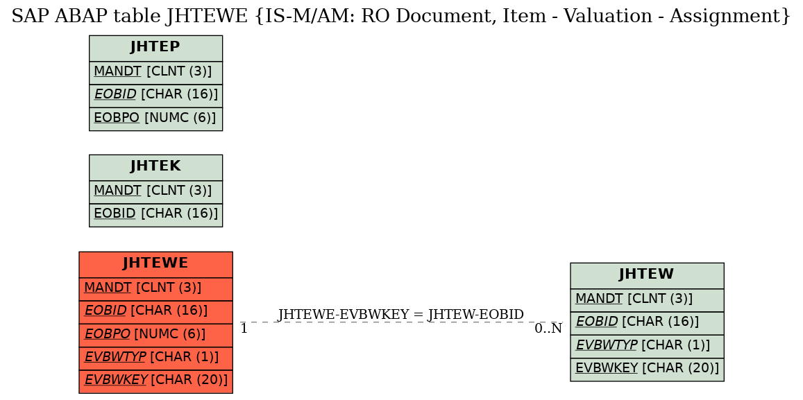 E-R Diagram for table JHTEWE (IS-M/AM: RO Document, Item - Valuation - Assignment)