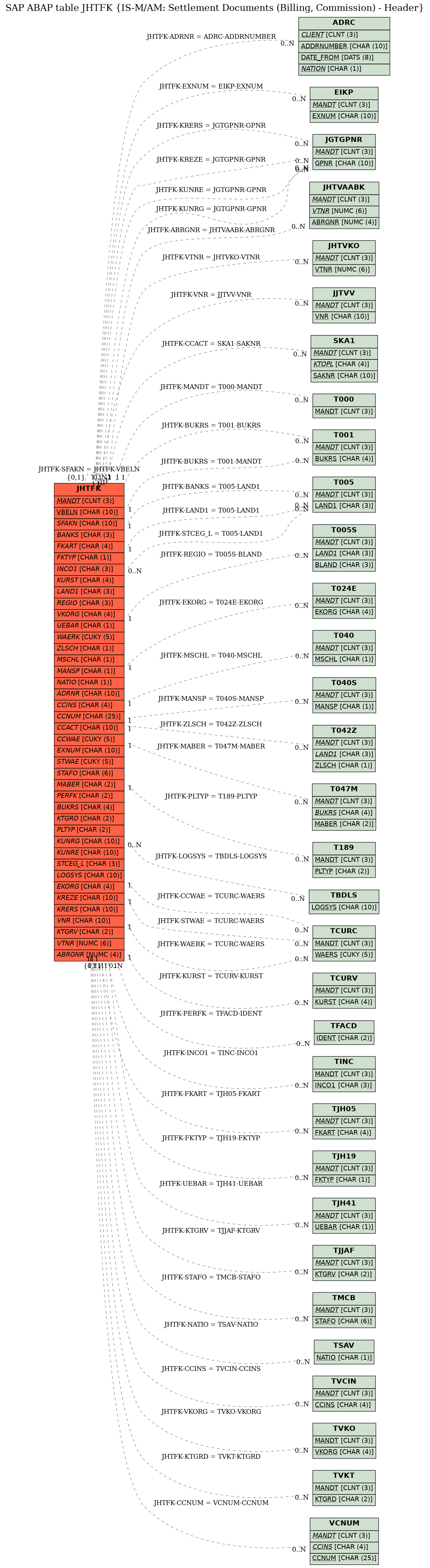 E-R Diagram for table JHTFK (IS-M/AM: Settlement Documents (Billing, Commission) - Header)