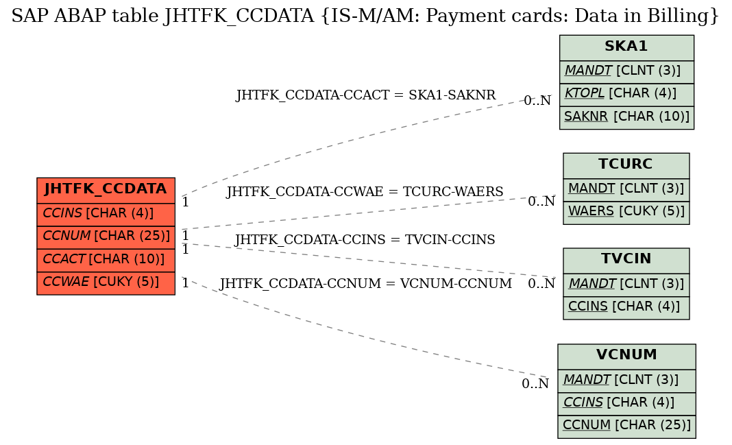 E-R Diagram for table JHTFK_CCDATA (IS-M/AM: Payment cards: Data in Billing)