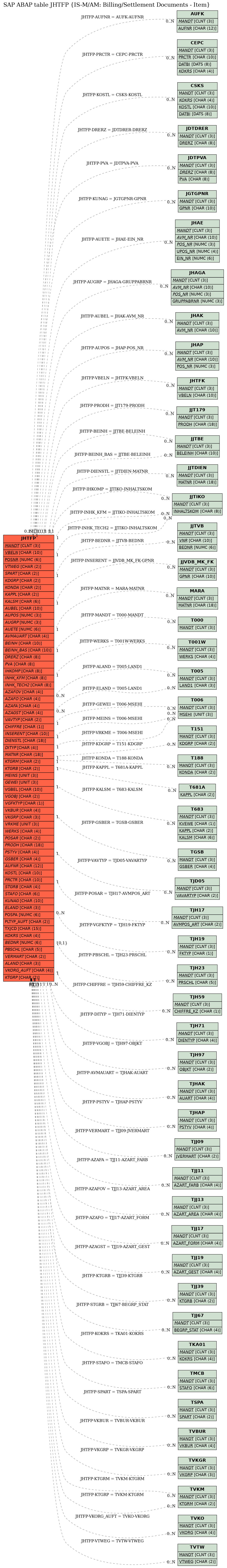 E-R Diagram for table JHTFP (IS-M/AM: Billing/Settlement Documents - Item)