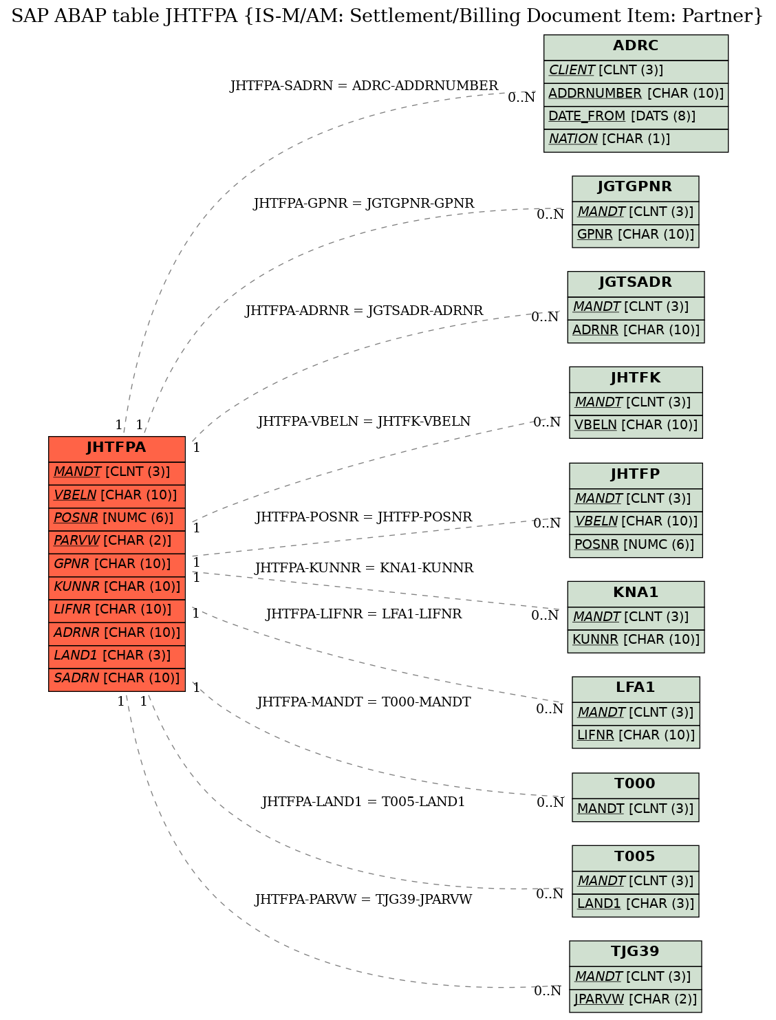 E-R Diagram for table JHTFPA (IS-M/AM: Settlement/Billing Document Item: Partner)