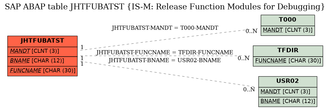 E-R Diagram for table JHTFUBATST (IS-M: Release Function Modules for Debugging)