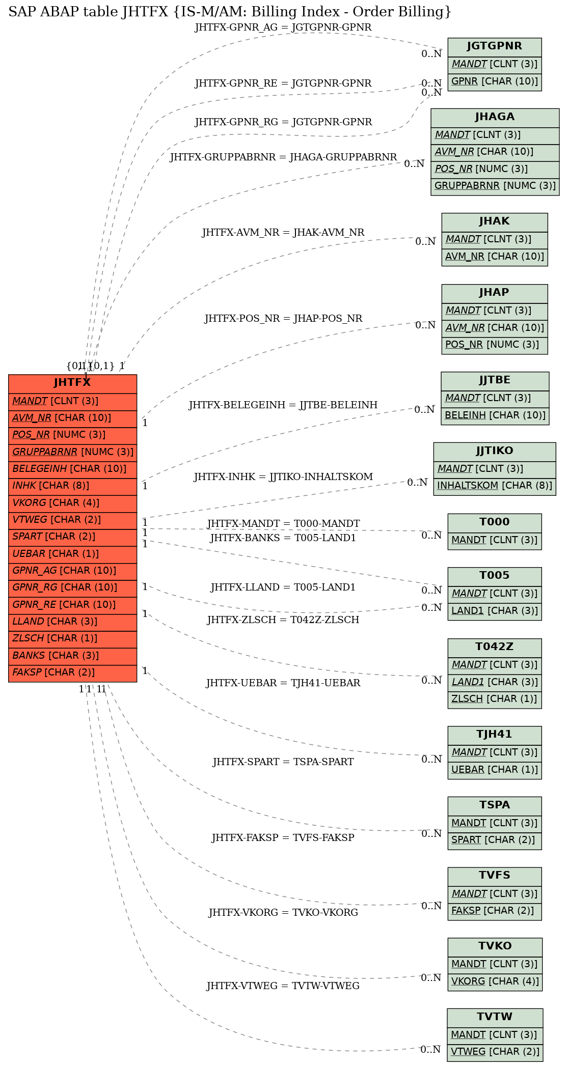 E-R Diagram for table JHTFX (IS-M/AM: Billing Index - Order Billing)