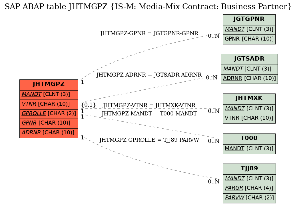 E-R Diagram for table JHTMGPZ (IS-M: Media-Mix Contract: Business Partner)