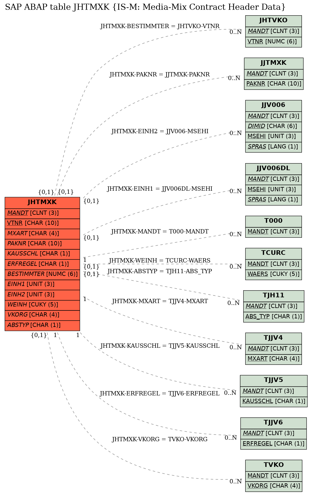 E-R Diagram for table JHTMXK (IS-M: Media-Mix Contract Header Data)