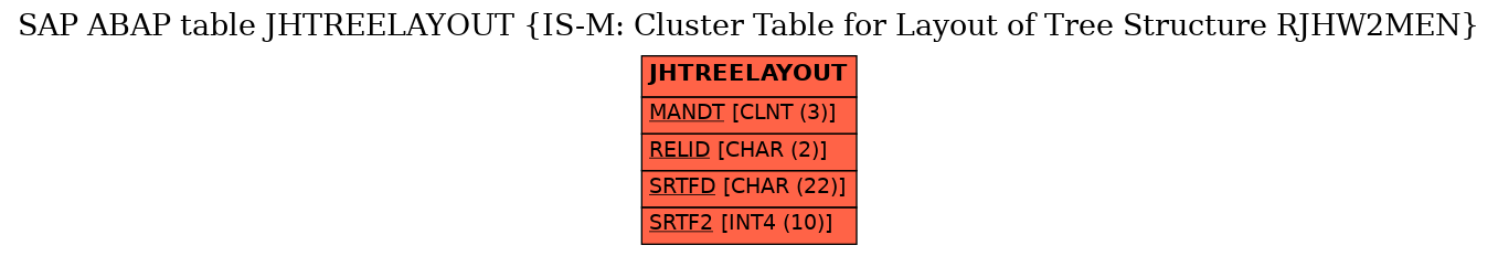 E-R Diagram for table JHTREELAYOUT (IS-M: Cluster Table for Layout of Tree Structure RJHW2MEN)