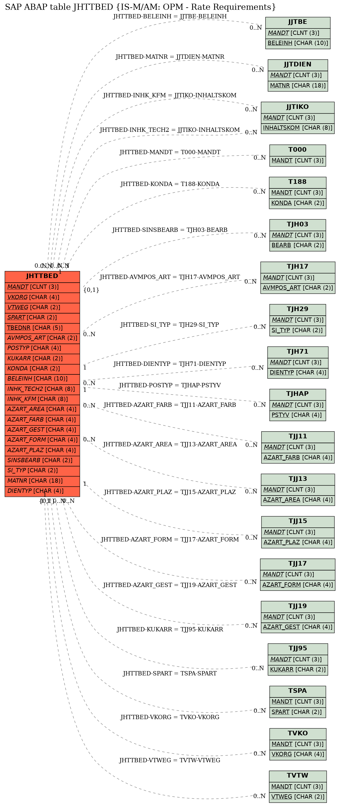 E-R Diagram for table JHTTBED (IS-M/AM: OPM - Rate Requirements)