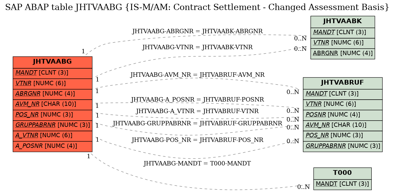 E-R Diagram for table JHTVAABG (IS-M/AM: Contract Settlement - Changed Assessment Basis)