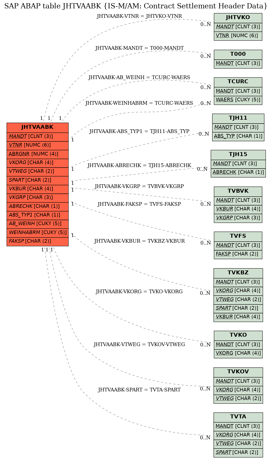 E-R Diagram for table JHTVAABK (IS-M/AM: Contract Settlement Header Data)