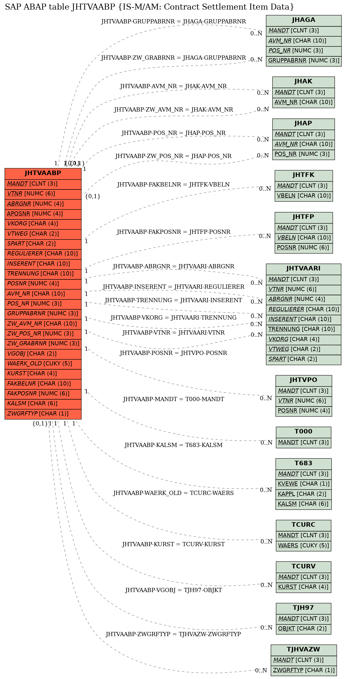 E-R Diagram for table JHTVAABP (IS-M/AM: Contract Settlement Item Data)