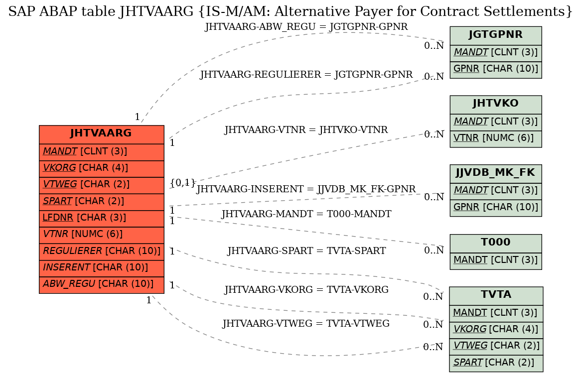 E-R Diagram for table JHTVAARG (IS-M/AM: Alternative Payer for Contract Settlements)