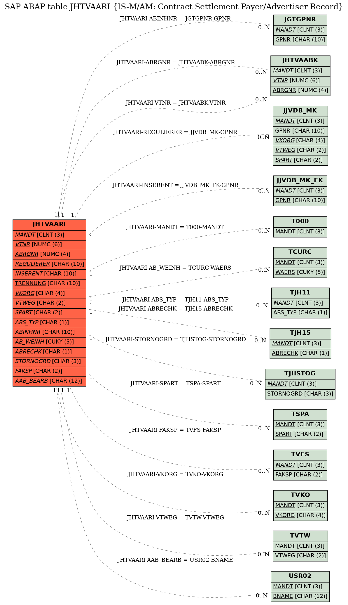 E-R Diagram for table JHTVAARI (IS-M/AM: Contract Settlement Payer/Advertiser Record)