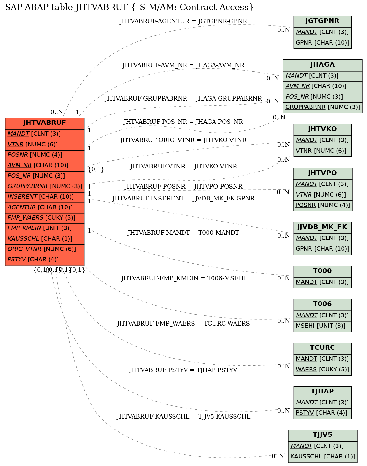 E-R Diagram for table JHTVABRUF (IS-M/AM: Contract Access)