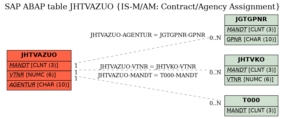 E-R Diagram for table JHTVAZUO (IS-M/AM: Contract/Agency Assignment)