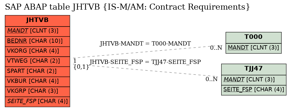 E-R Diagram for table JHTVB (IS-M/AM: Contract Requirements)