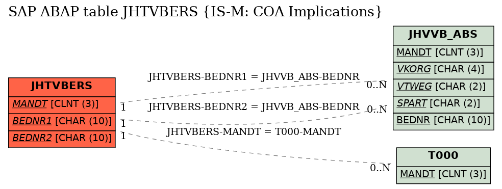 E-R Diagram for table JHTVBERS (IS-M: COA Implications)