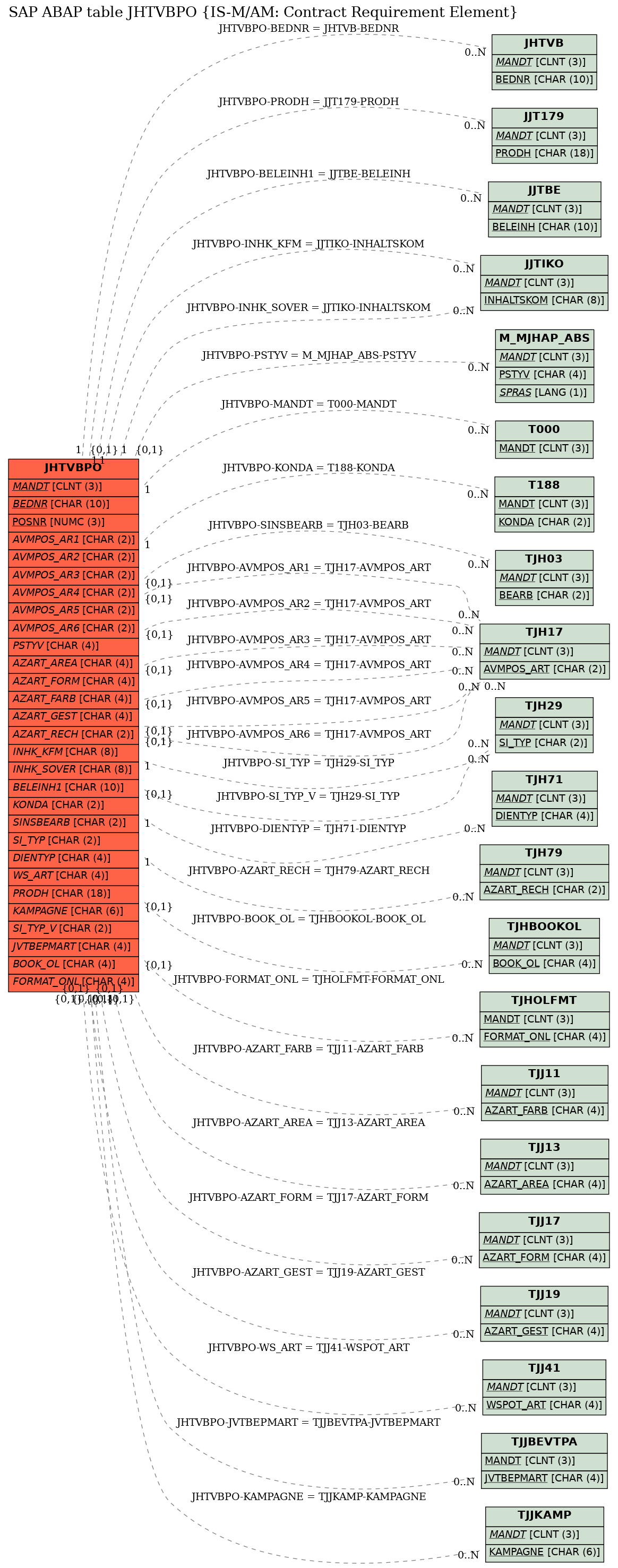 E-R Diagram for table JHTVBPO (IS-M/AM: Contract Requirement Element)