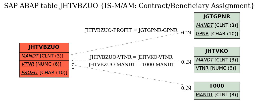 E-R Diagram for table JHTVBZUO (IS-M/AM: Contract/Beneficiary Assignment)