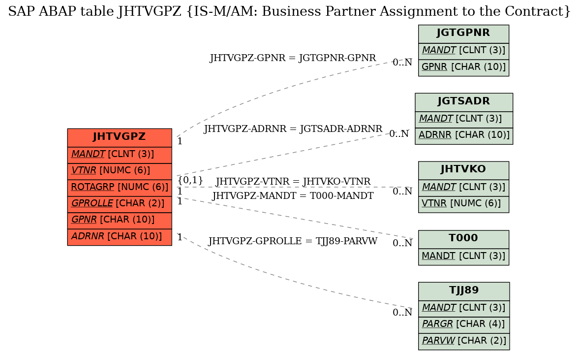 E-R Diagram for table JHTVGPZ (IS-M/AM: Business Partner Assignment to the Contract)