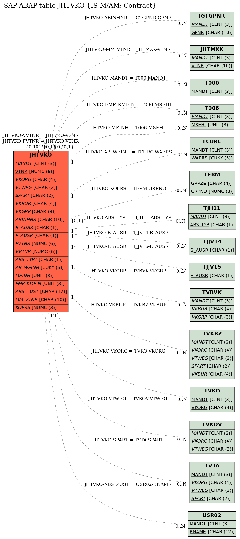 E-R Diagram for table JHTVKO (IS-M/AM: Contract)