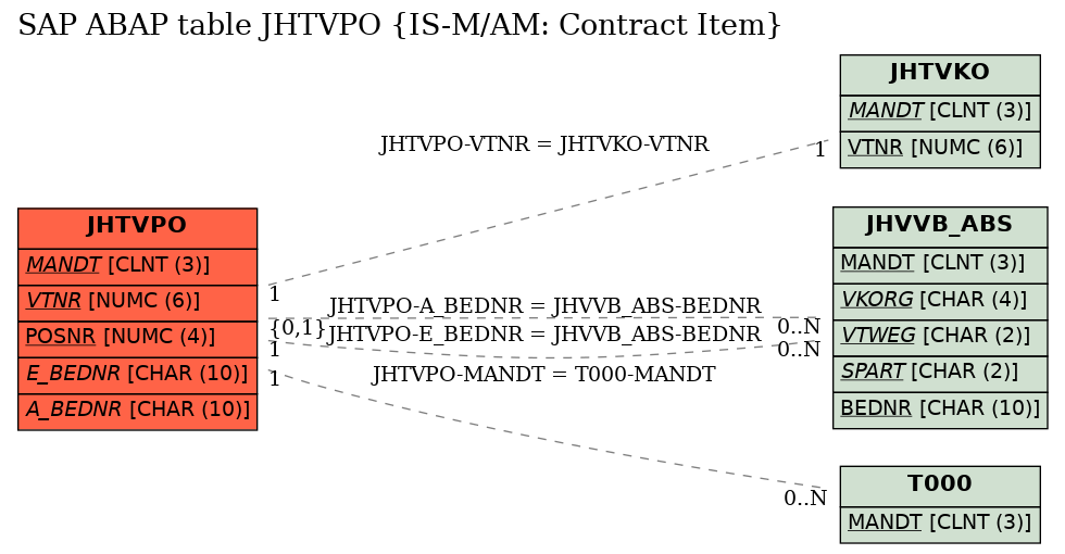 E-R Diagram for table JHTVPO (IS-M/AM: Contract Item)