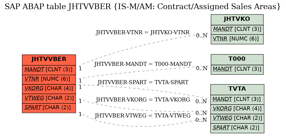 E-R Diagram for table JHTVVBER (IS-M/AM: Contract/Assigned Sales Areas)