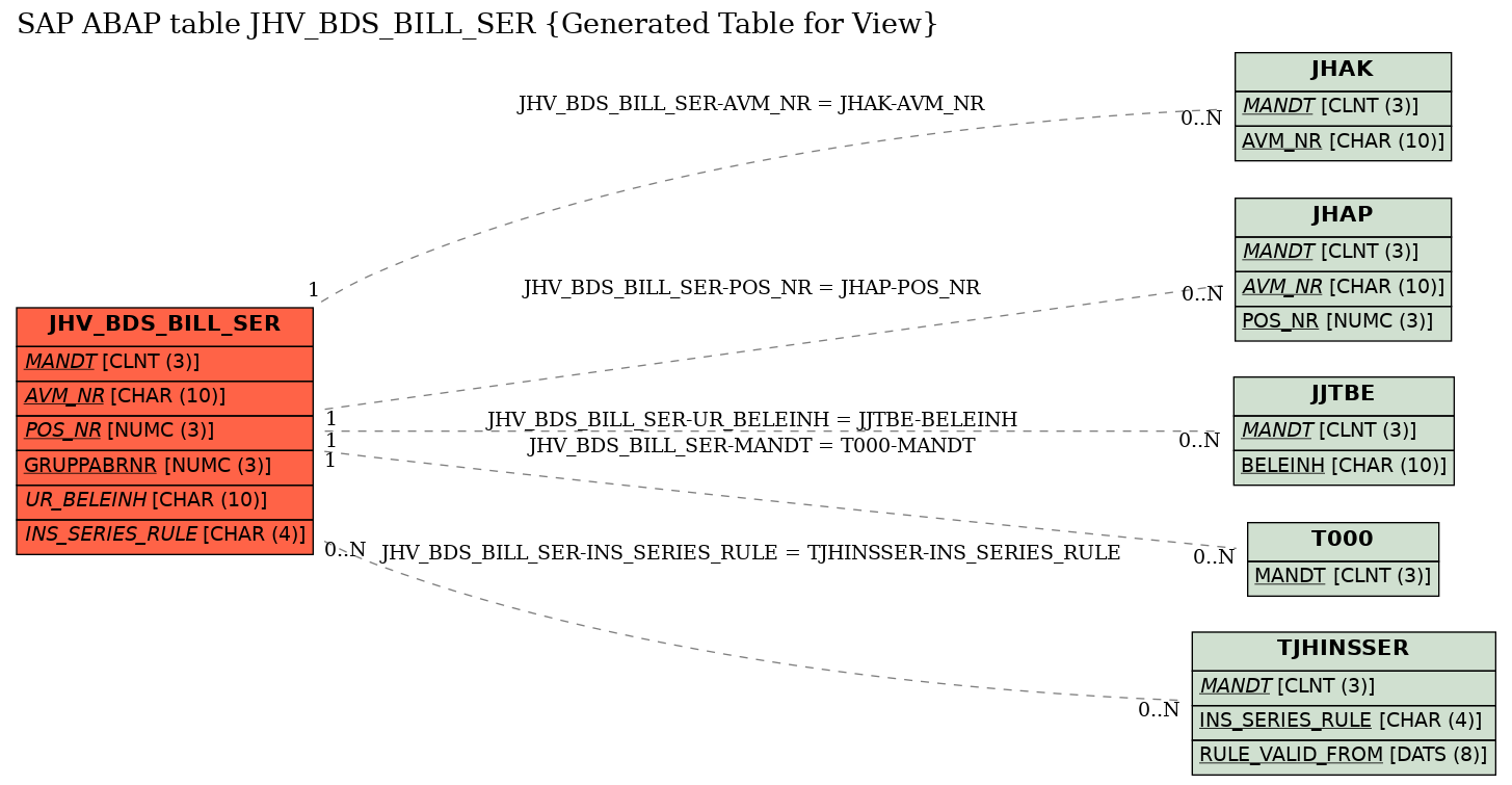 E-R Diagram for table JHV_BDS_BILL_SER (Generated Table for View)