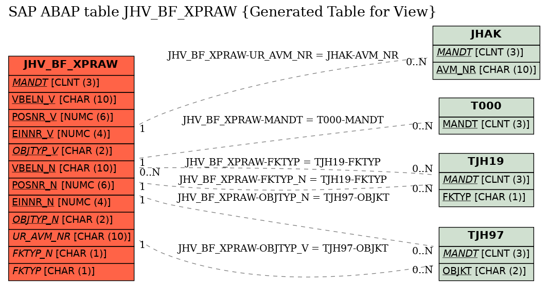 E-R Diagram for table JHV_BF_XPRAW (Generated Table for View)