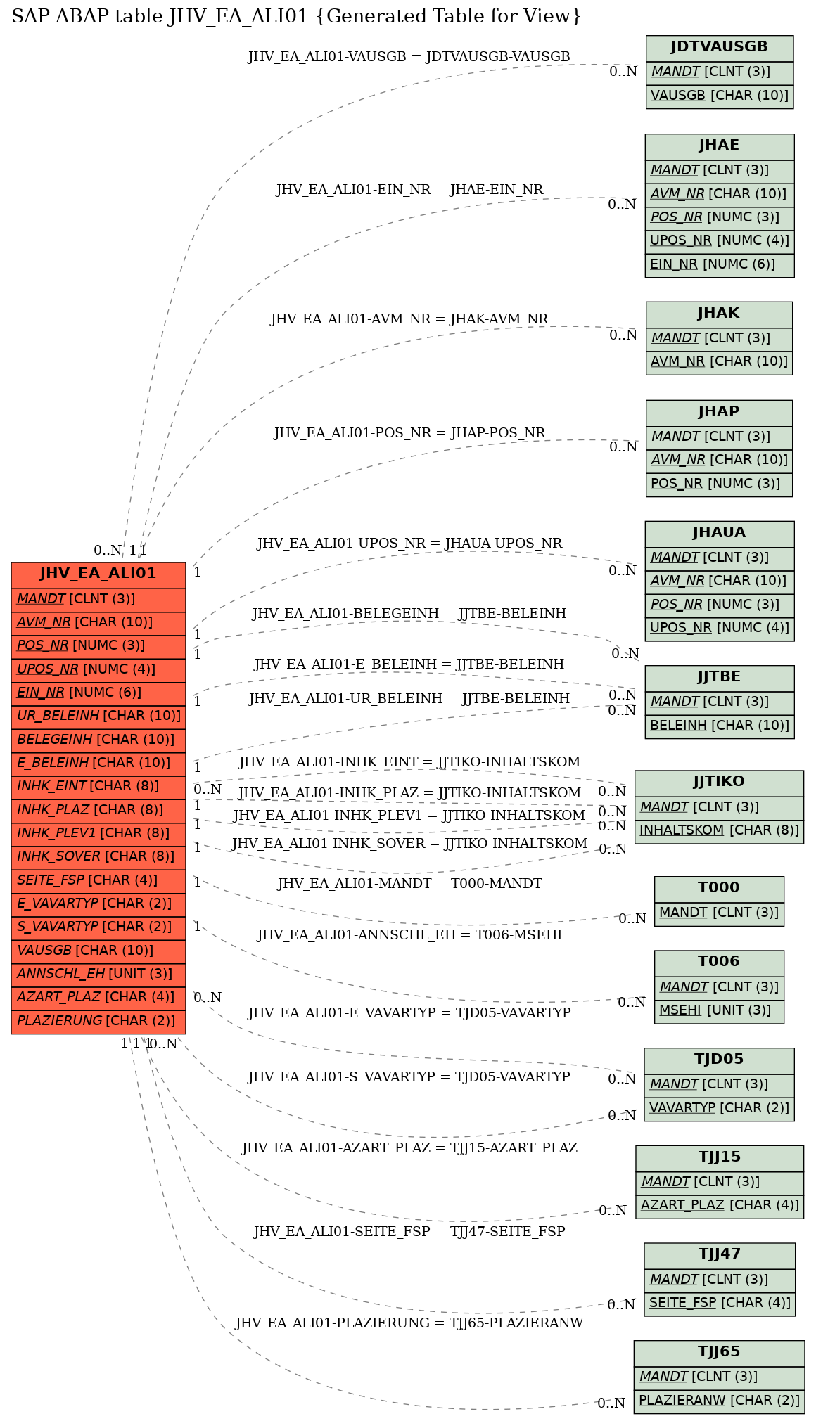 E-R Diagram for table JHV_EA_ALI01 (Generated Table for View)