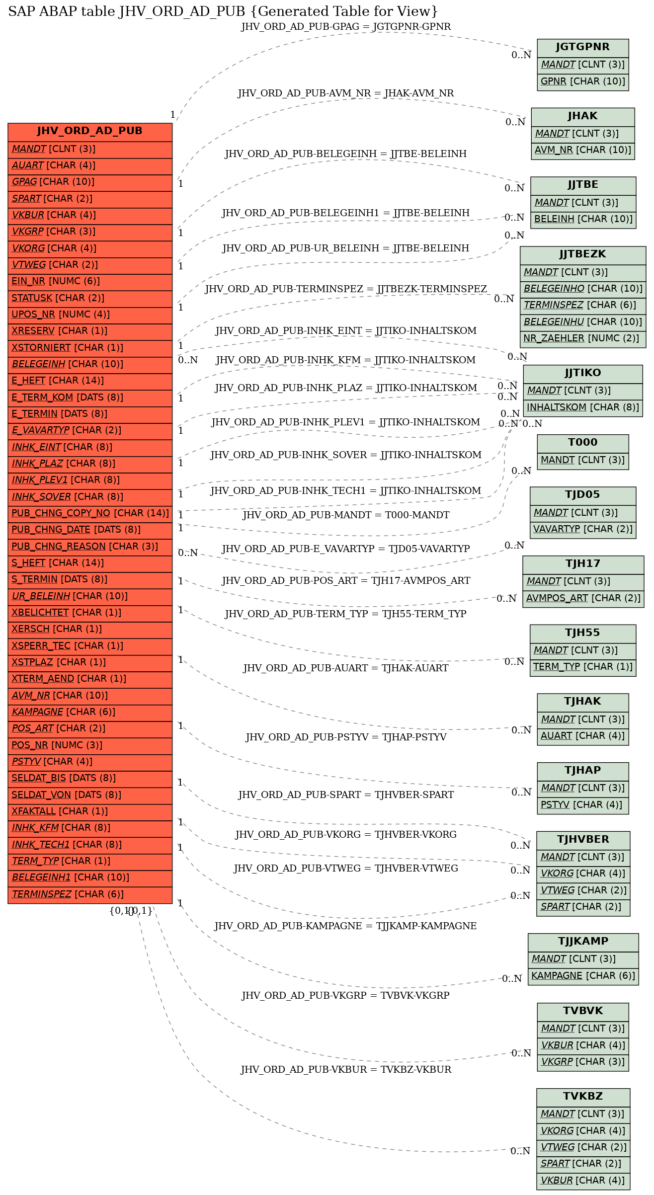 E-R Diagram for table JHV_ORD_AD_PUB (Generated Table for View)