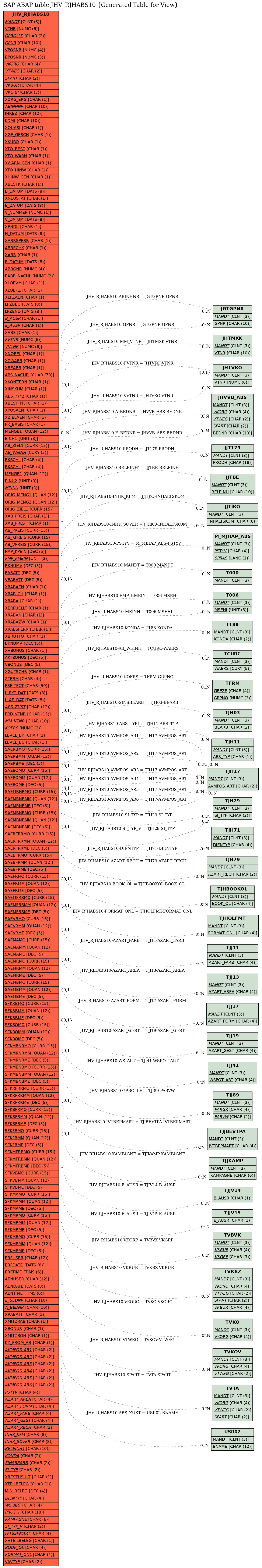 E-R Diagram for table JHV_RJHABS10 (Generated Table for View)