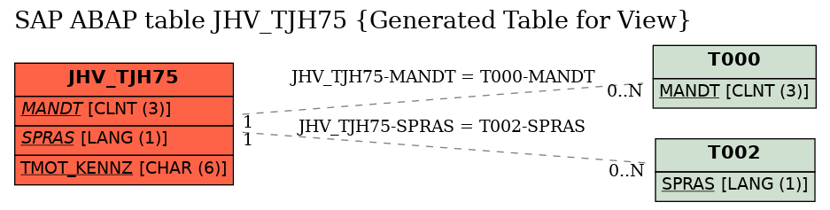 E-R Diagram for table JHV_TJH75 (Generated Table for View)
