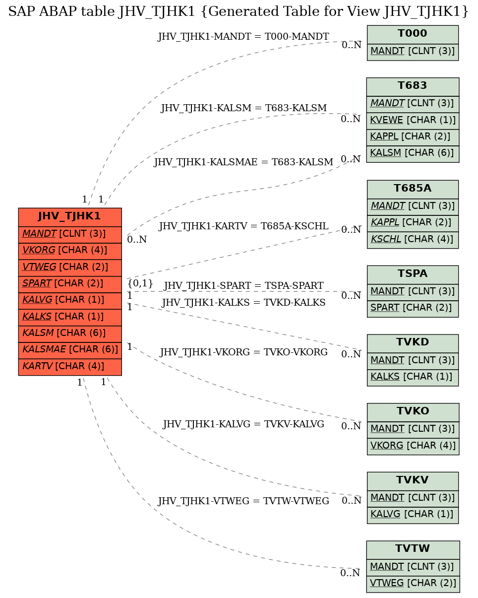 E-R Diagram for table JHV_TJHK1 (Generated Table for View JHV_TJHK1)