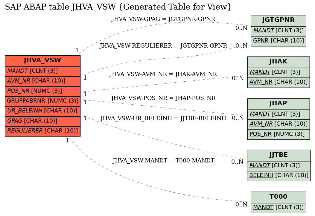 E-R Diagram for table JHVA_VSW (Generated Table for View)