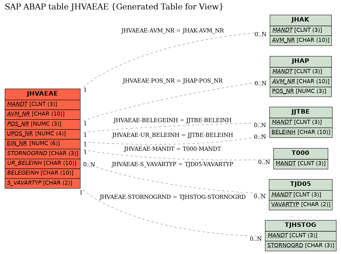 E-R Diagram for table JHVAEAE (Generated Table for View)