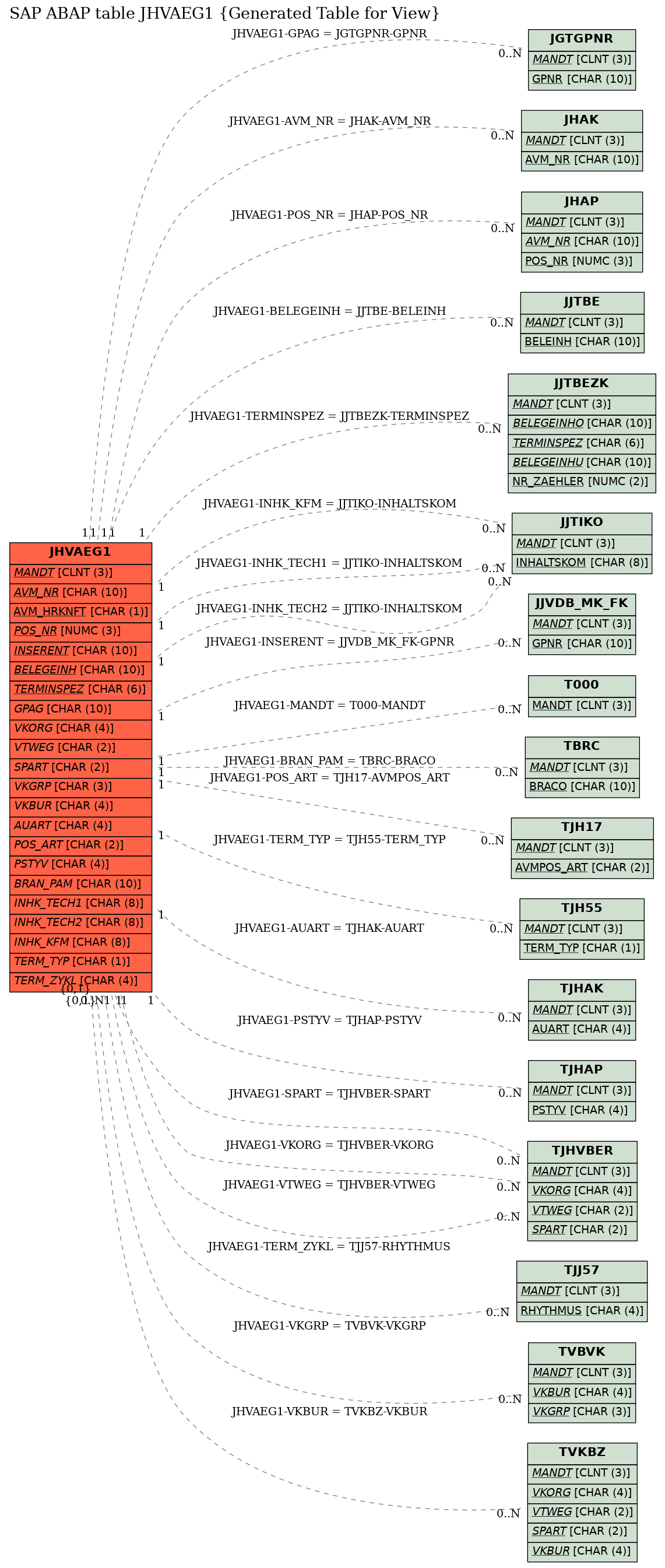 E-R Diagram for table JHVAEG1 (Generated Table for View)