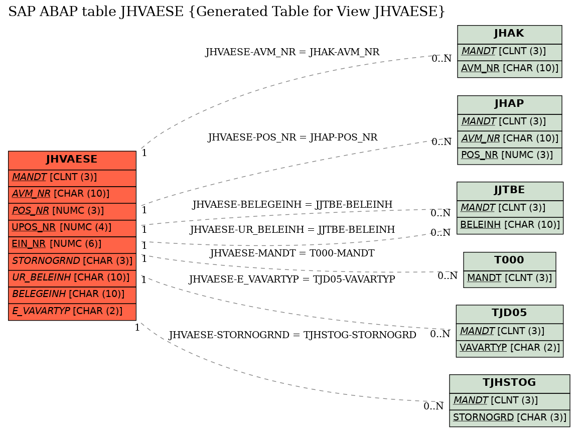 E-R Diagram for table JHVAESE (Generated Table for View JHVAESE)