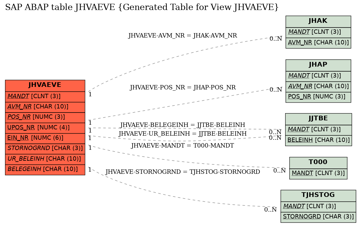 E-R Diagram for table JHVAEVE (Generated Table for View JHVAEVE)