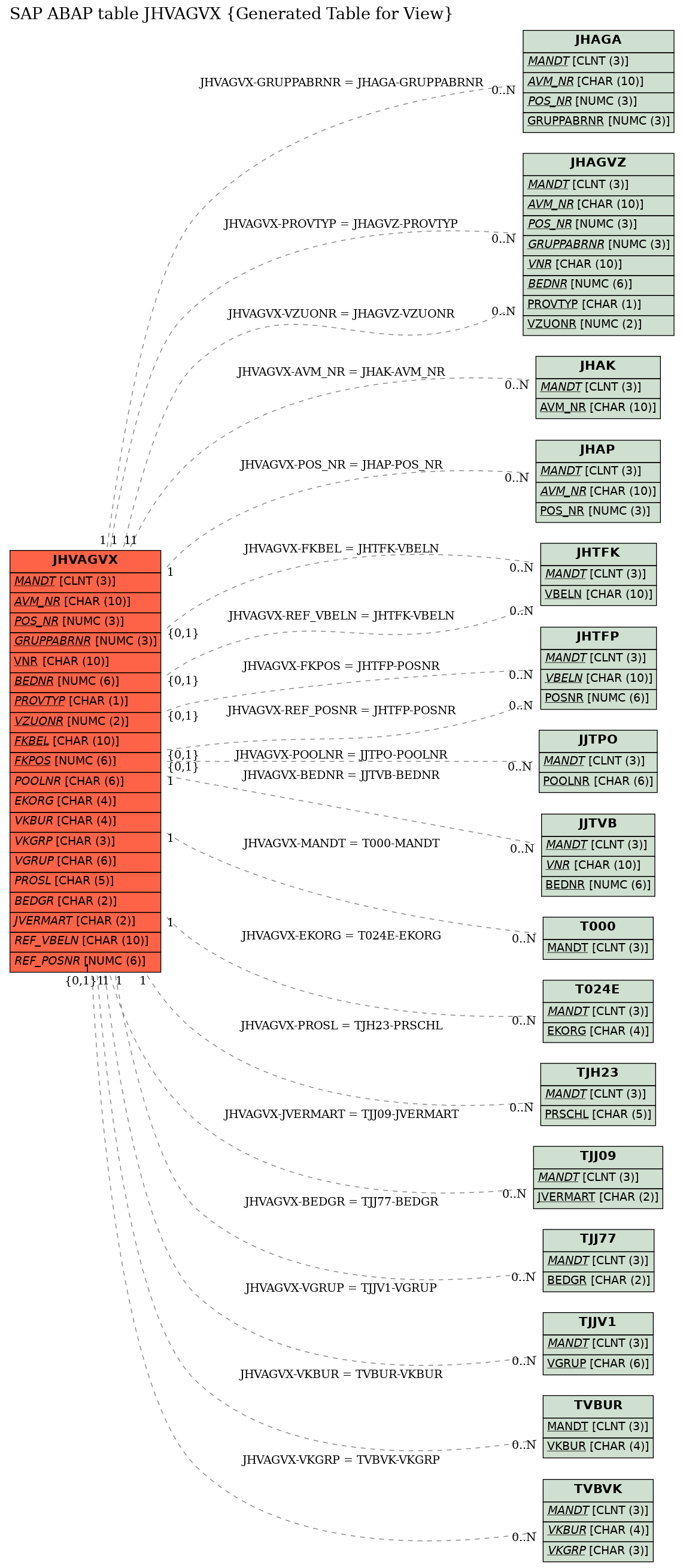 E-R Diagram for table JHVAGVX (Generated Table for View)