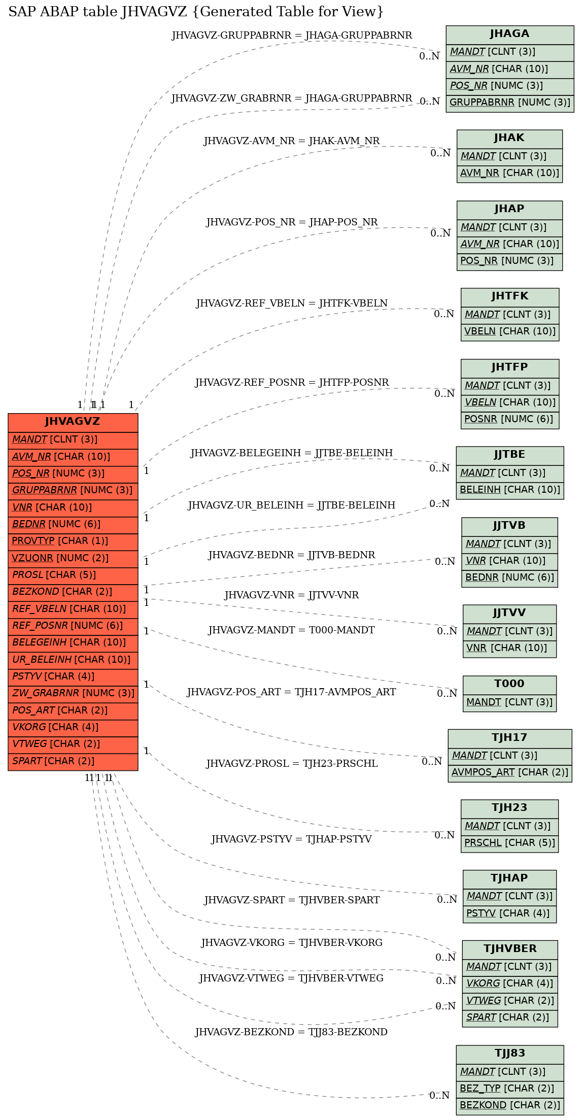 E-R Diagram for table JHVAGVZ (Generated Table for View)