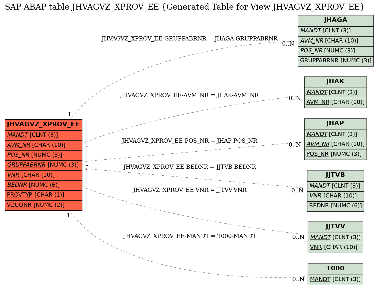 E-R Diagram for table JHVAGVZ_XPROV_EE (Generated Table for View JHVAGVZ_XPROV_EE)