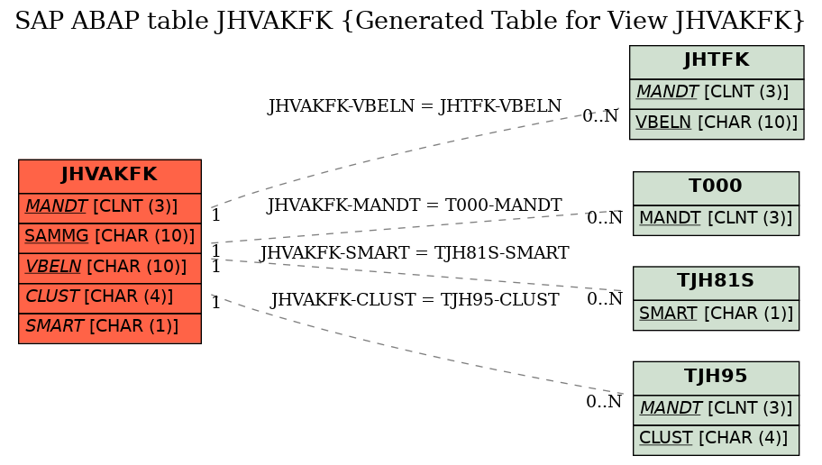 E-R Diagram for table JHVAKFK (Generated Table for View JHVAKFK)